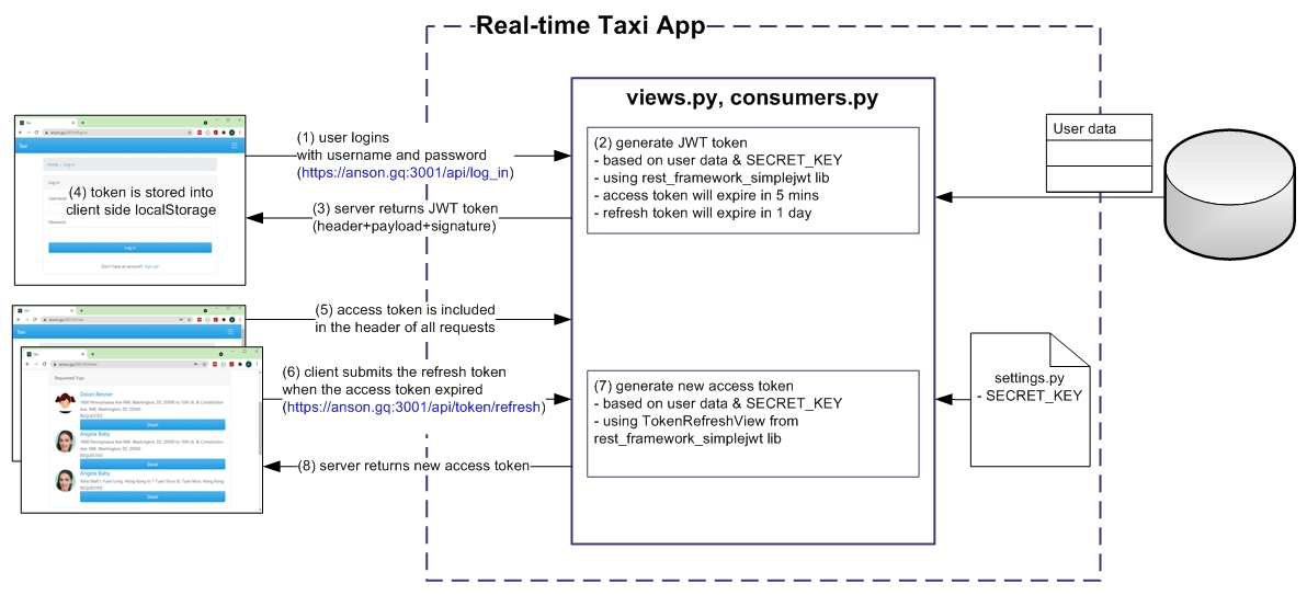 JWT authentication using DRF.